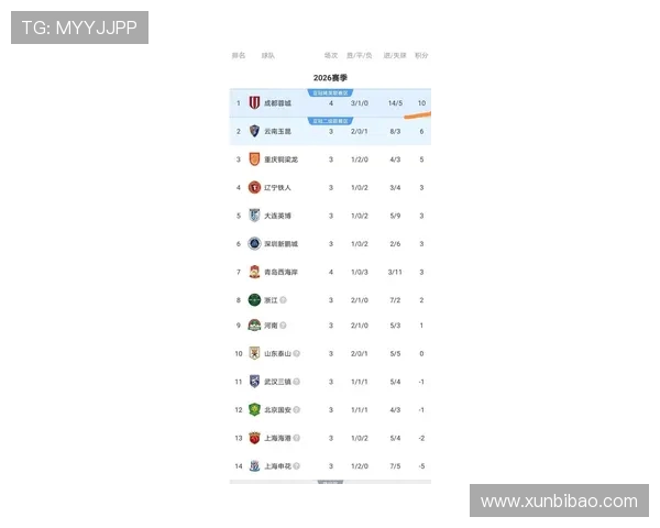 成都足球队在城市联赛积分榜中以55分稳居第一名引发热议